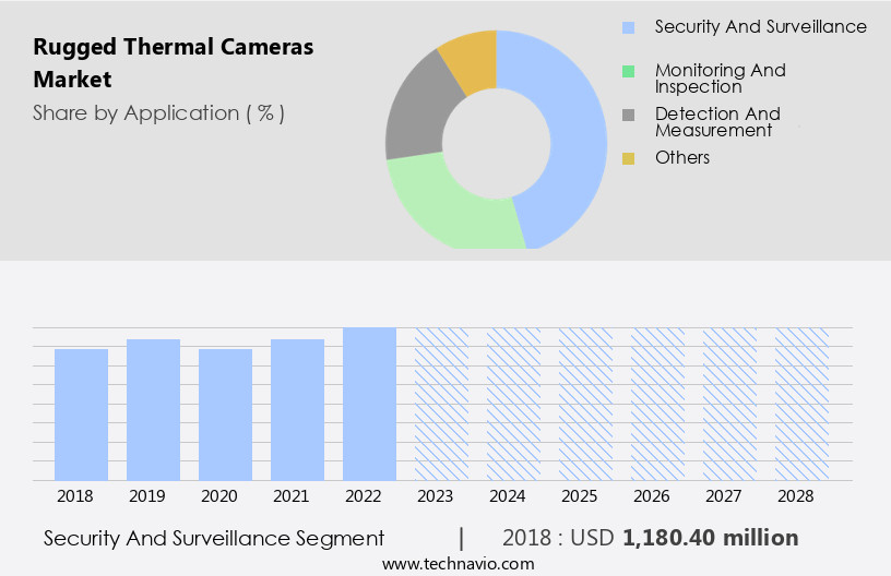 Rugged Thermal Cameras Market Size