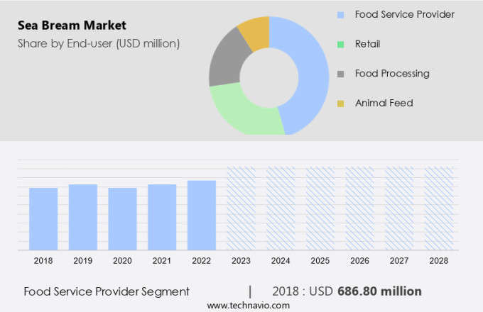 Sea Bream Market Size