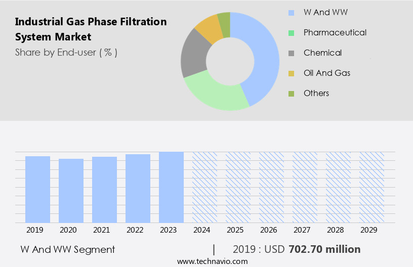 Industrial Gas Phase Filtration System Market Size