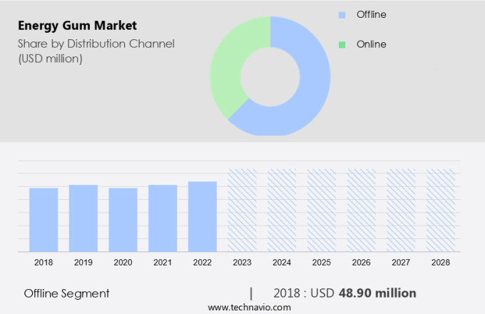 Energy Gum Market Size