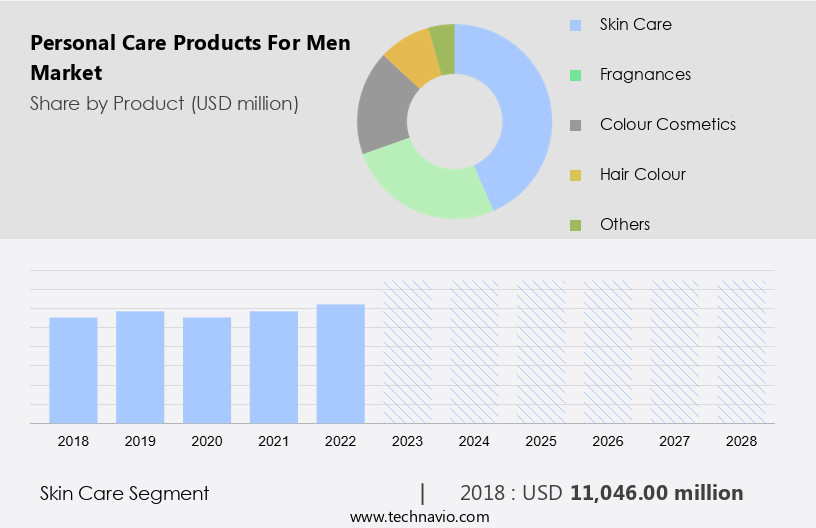 Personal Care Products For Men Market Size