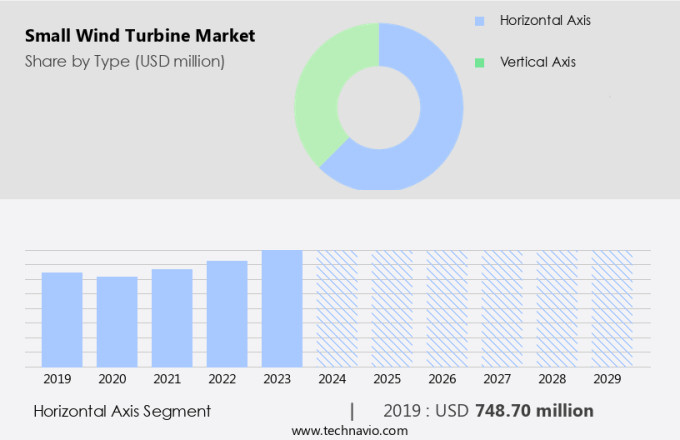 Small Wind Turbine Market Size