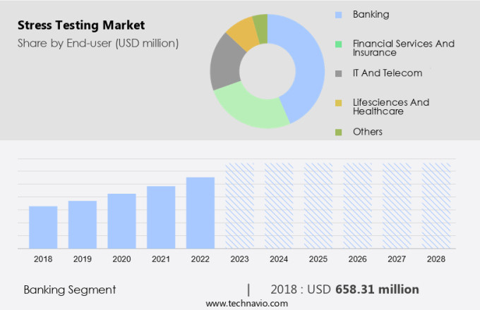 Stress Testing Market Size