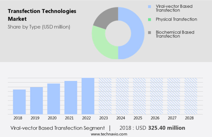 Transfection Technologies Market Size