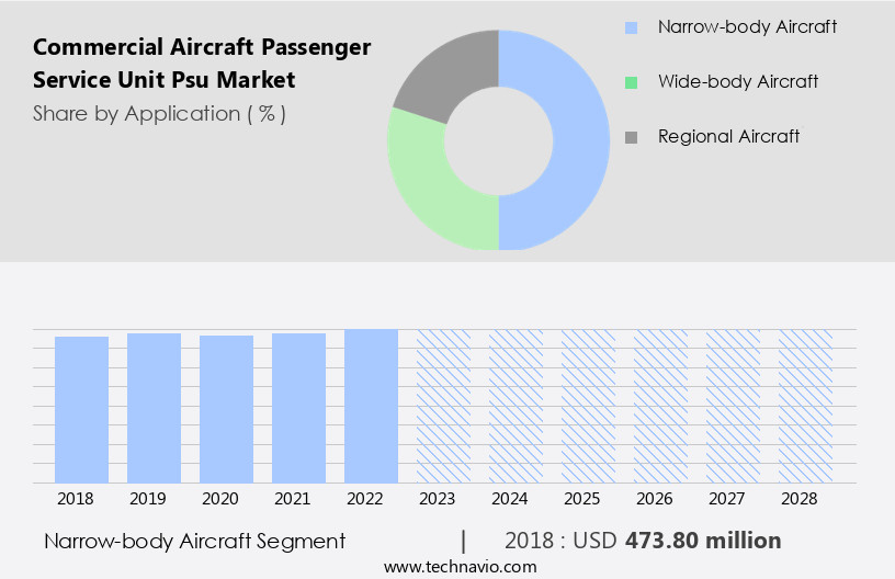 Commercial Aircraft Passenger Service Unit (Psu) Market Size