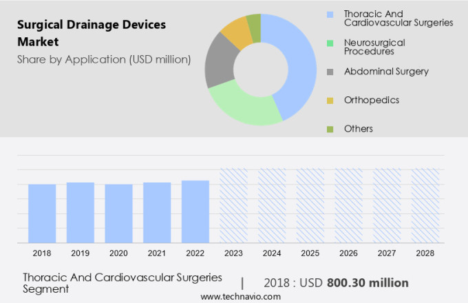Surgical Drainage Devices Market Size