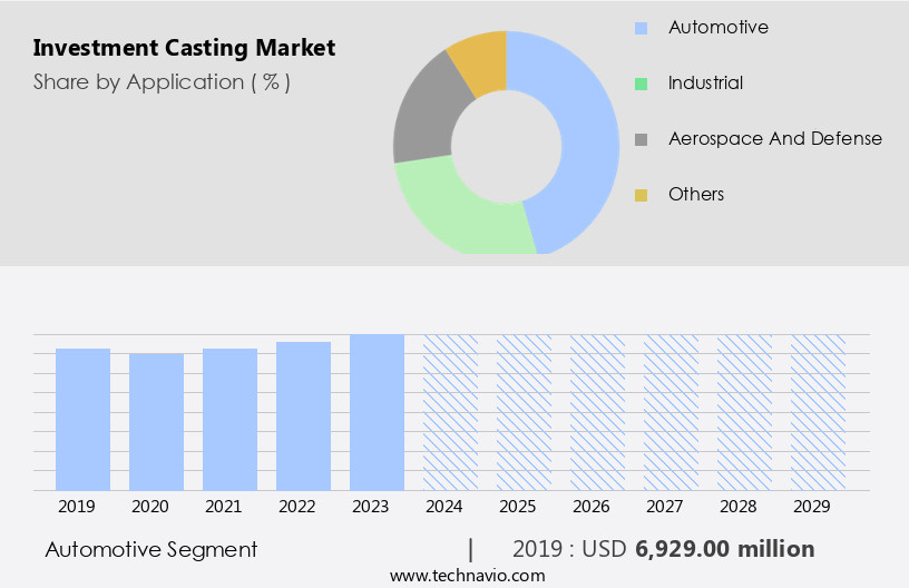 Investment Casting Market Size