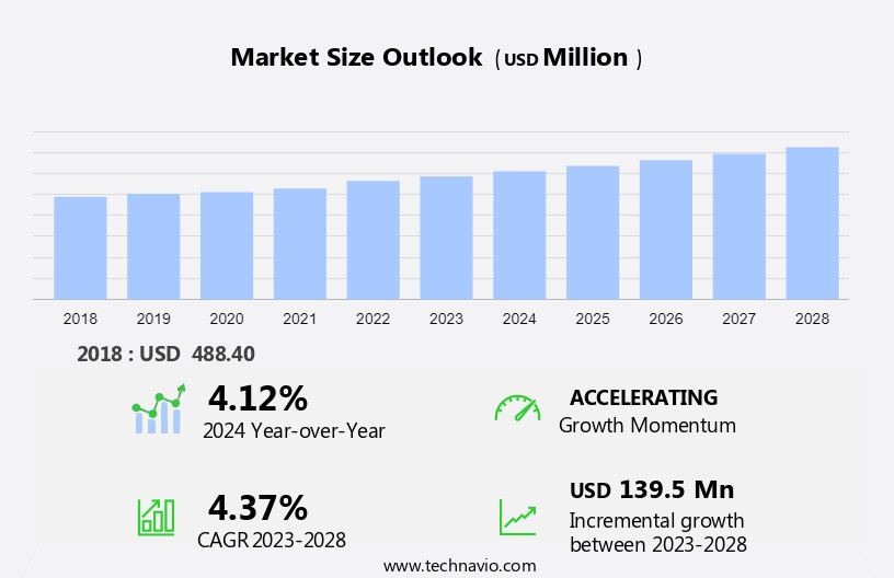 Motion Sickness Drugs Market Size