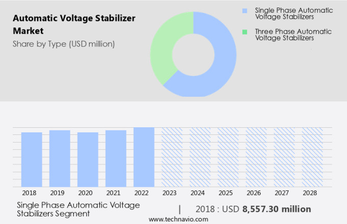 Automatic Voltage Stabilizer Market Size