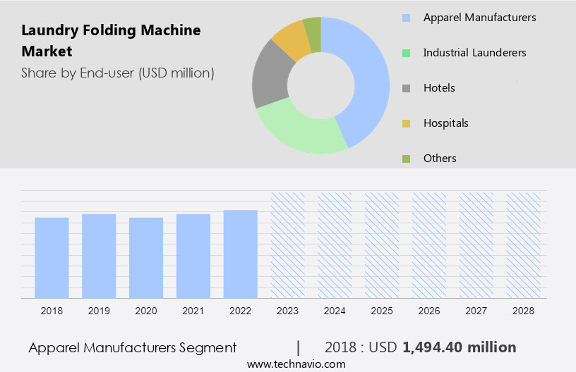 Laundry Folding Machine Market Size