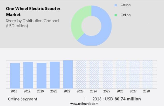 One Wheel Electric Scooter Market Size