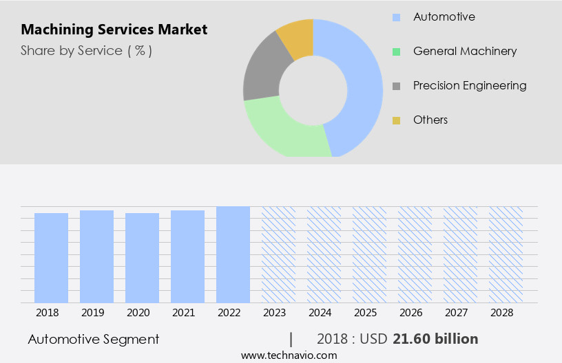 Machining Services Market Size