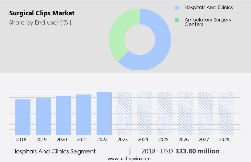 Surgical Clips Market Size