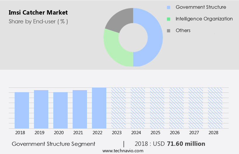 Imsi Catcher Market Size