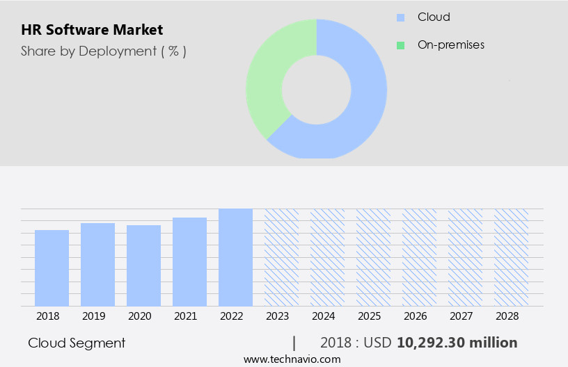HR Software Market Size