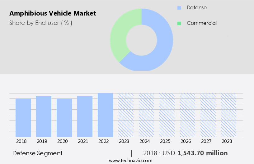 Amphibious Vehicle Market Size