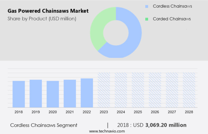 Gas Powered Chainsaws Market Size