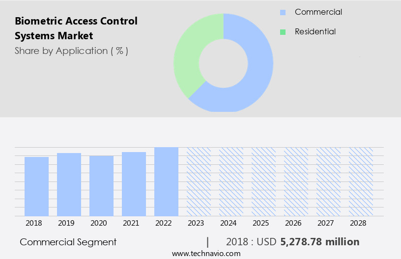 Biometric Access Control Systems Market Size