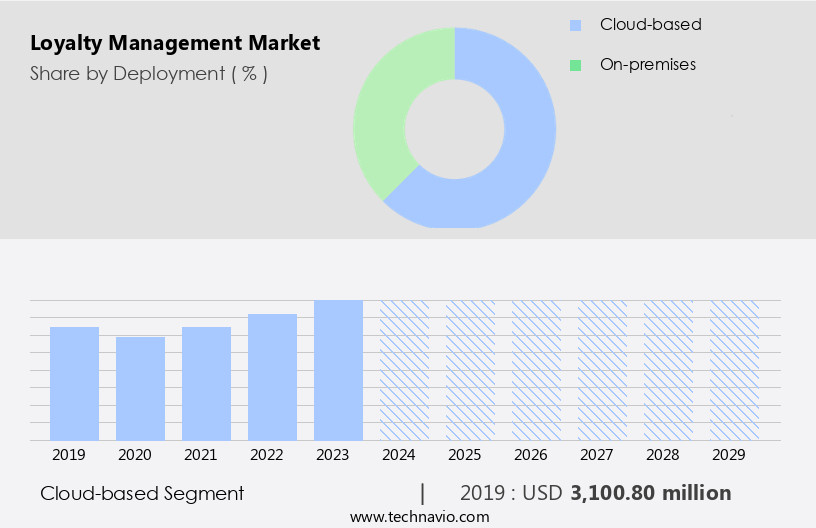 Loyalty Management Market Size