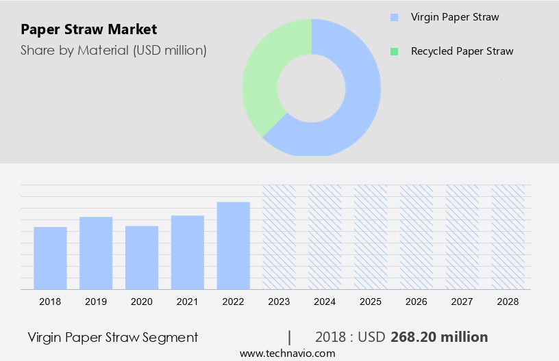 Paper Straw Market Size