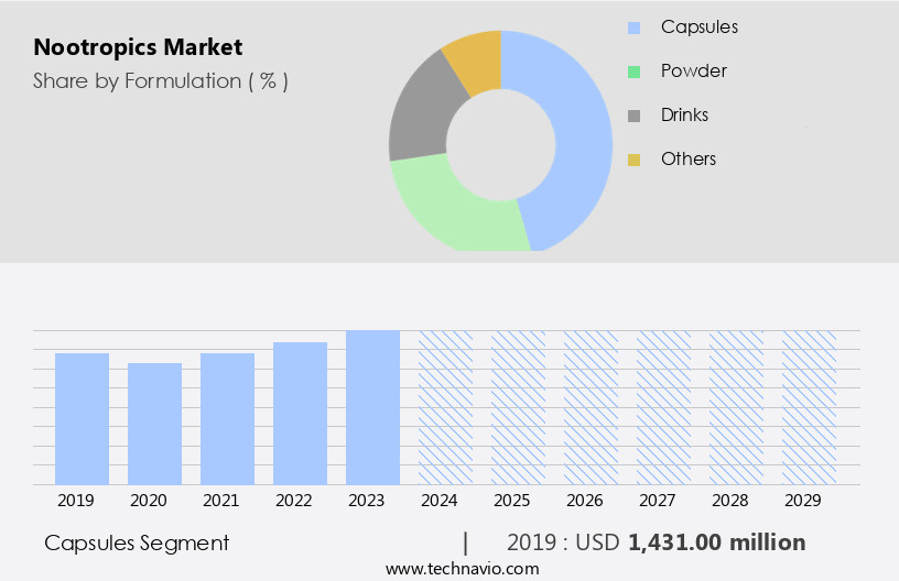 Nootropics Market Size