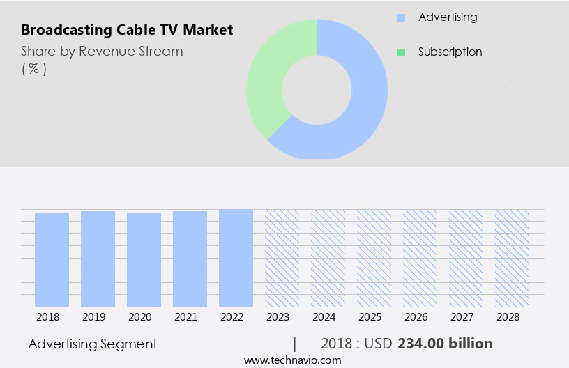 Broadcasting Cable TV Market Size