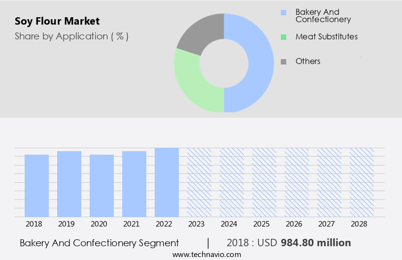 Soy Flour Market Size