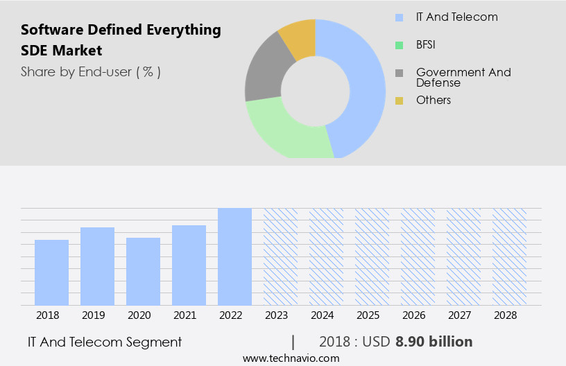 Software Defined Everything (SDE) Market Size