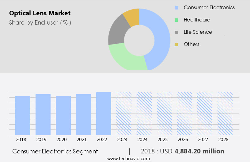 Optical Lens Market Size