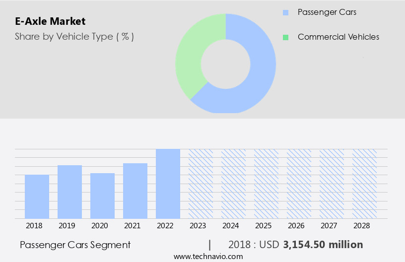 E-Axle Market Size