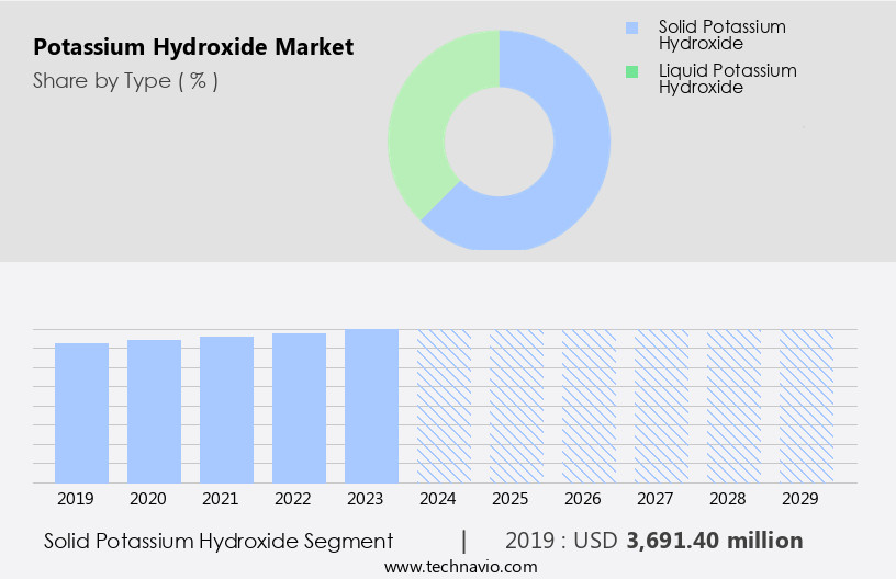 Potassium Hydroxide Market Size