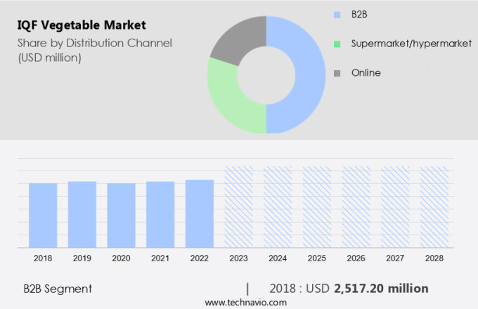 Iqf Vegetable Market Size