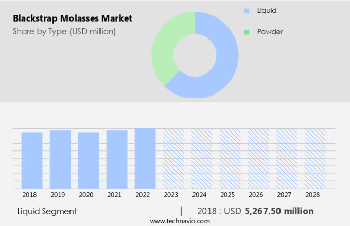 Blackstrap Molasses Market Size