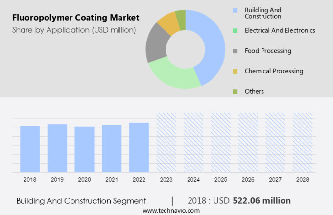 Fluoropolymer Coating Market Size