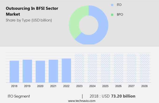 Outsourcing In BFSI Sector Market Size