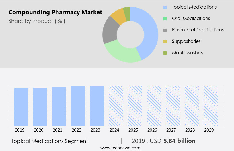 Compounding Pharmacy Market Size