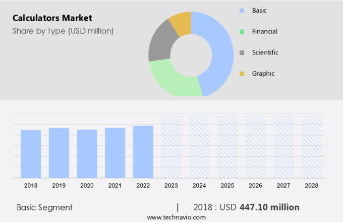 Calculators Market Size