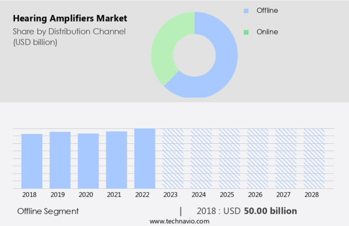 Hearing Amplifiers Market Size