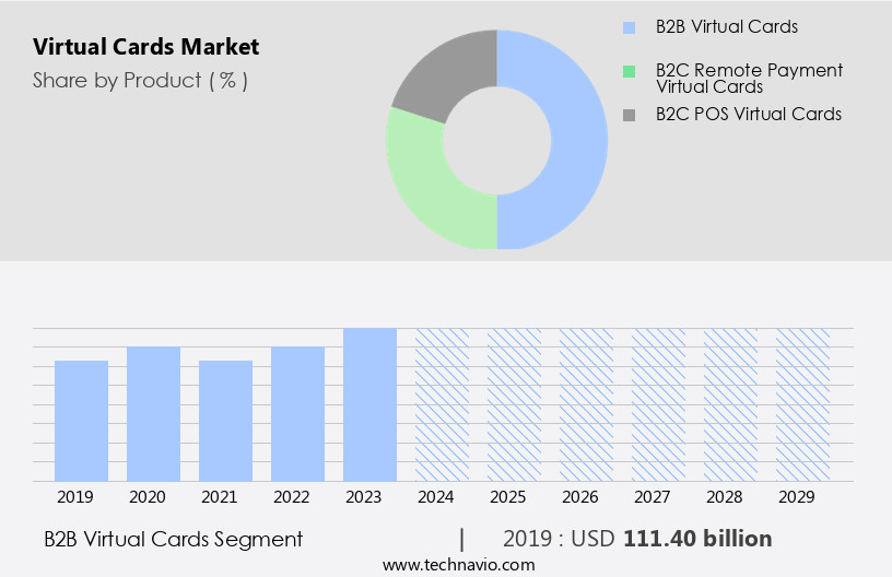 Virtual Cards Market Size
