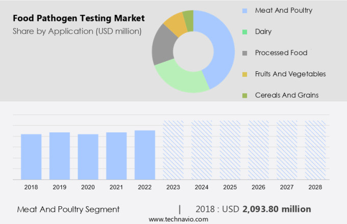 Food Pathogen Testing Market Size
