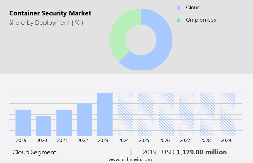 Container Security Market Size