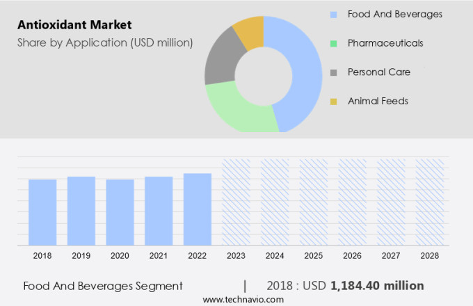 Antioxidant Market Size