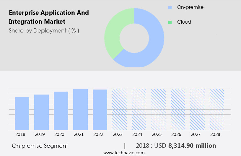 Enterprise Application And Integration Market Size