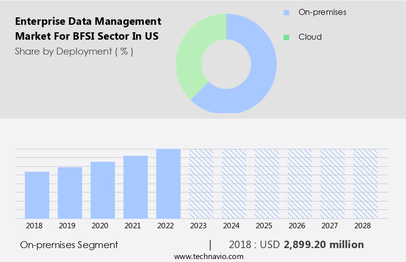 Enterprise Data Management Market For BFSI Sector in US Size