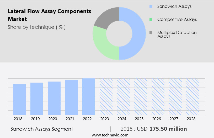 Lateral Flow Assay Components Market Size