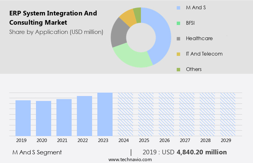 ERP System Integration And Consulting Market Size