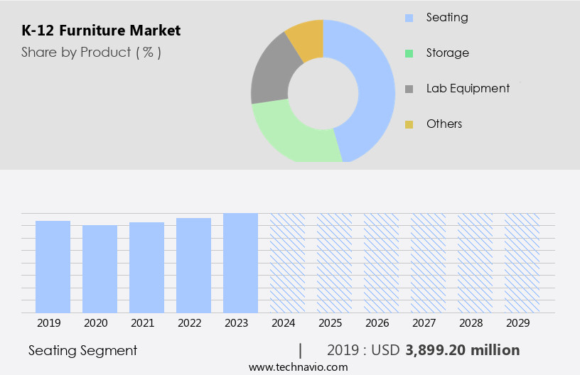 K-12 Furniture Market Size
