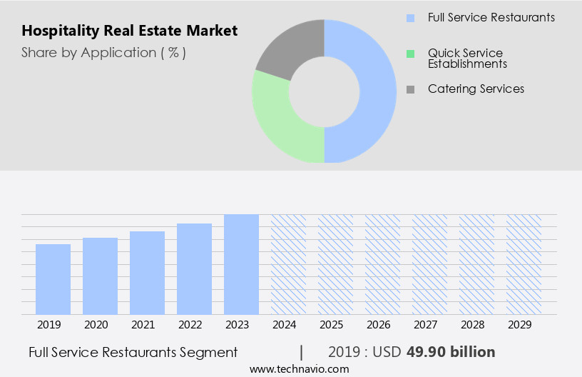 Hospitality Real Estate Market Size