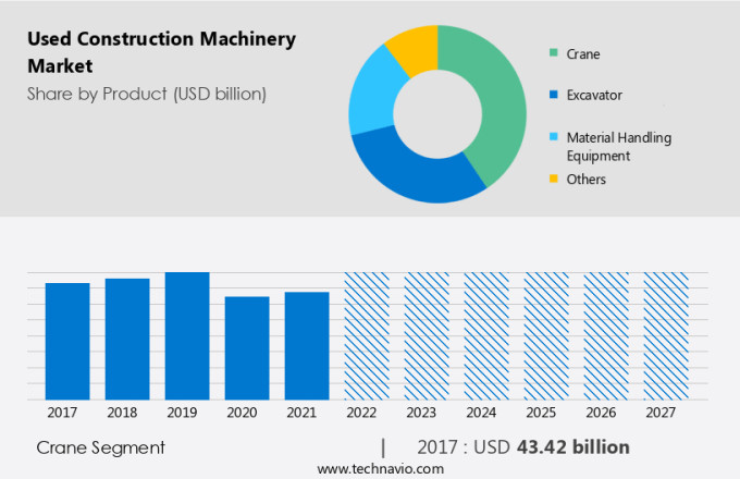 Used Construction Machinery Market Size