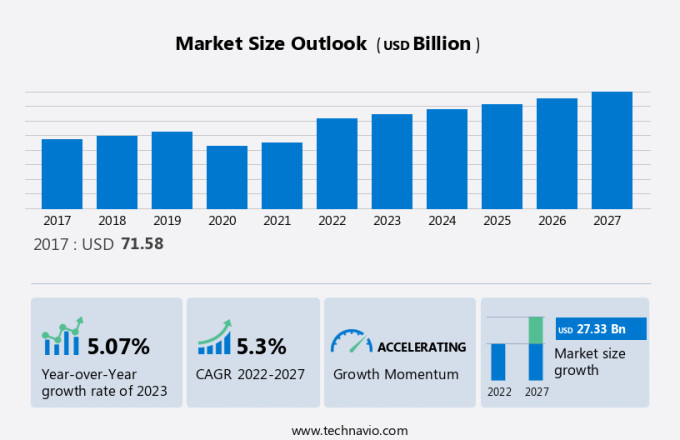 Used Construction Machinery Market Size